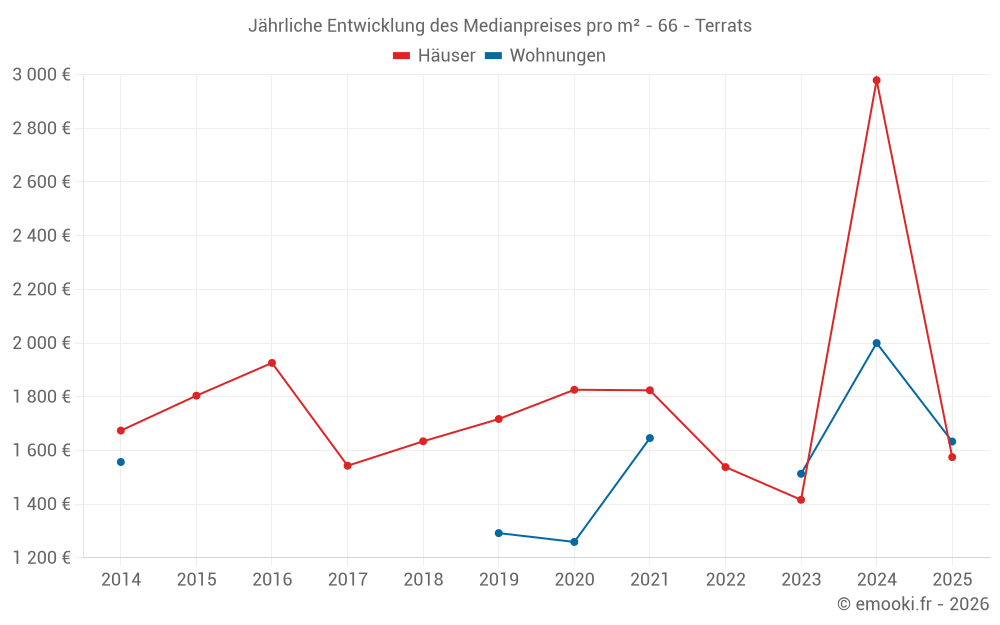 Jährliche Entwicklung des Medianpreises pro m² - 66 - Terrats