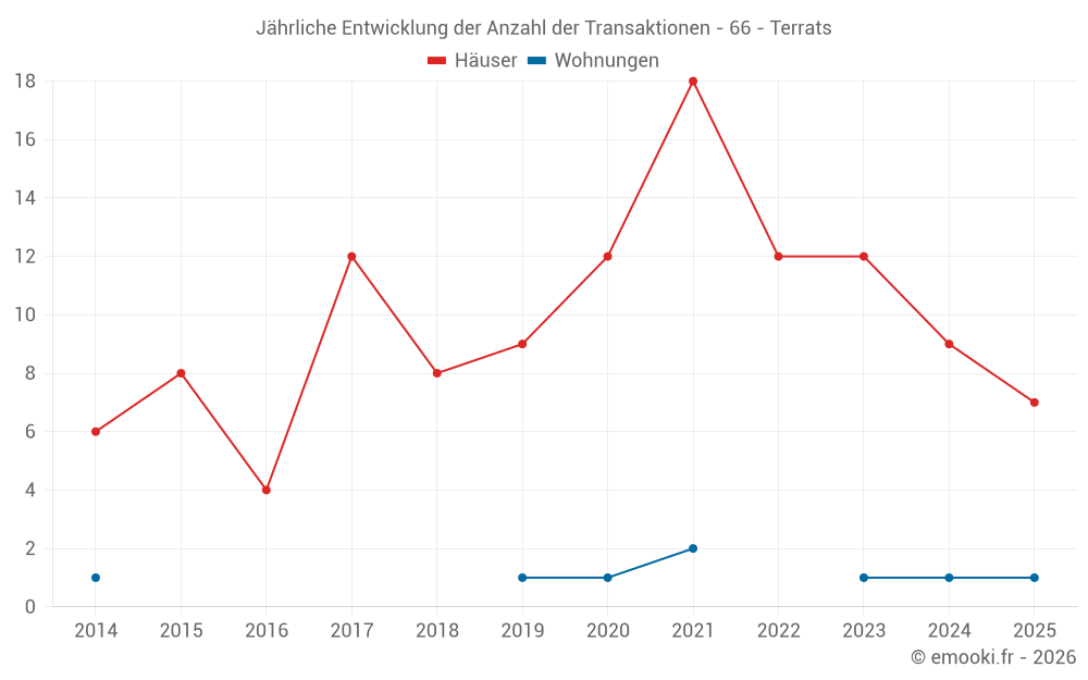 Jährliche Entwicklung der Anzahl der Transaktionen - 66 - Terrats