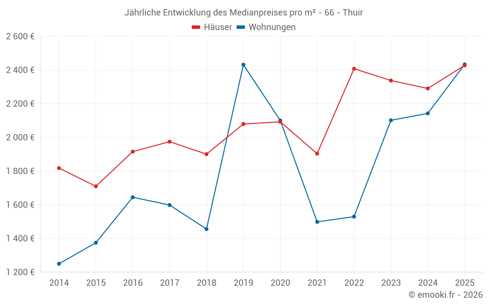 Jährliche Entwicklung des Medianpreises pro m² - 66 - Thuir