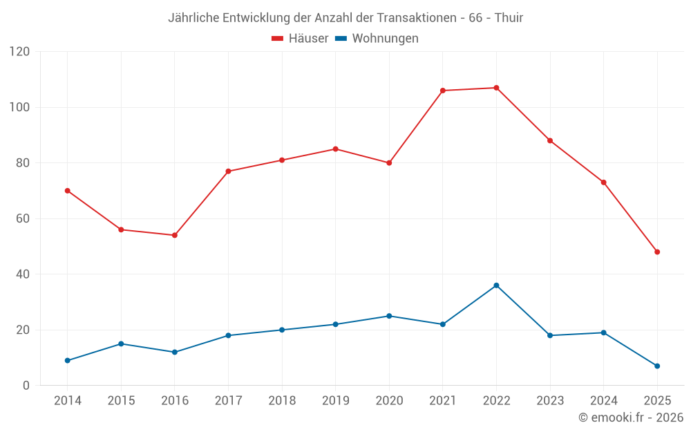 Jährliche Entwicklung der Anzahl der Transaktionen - 66 - Thuir