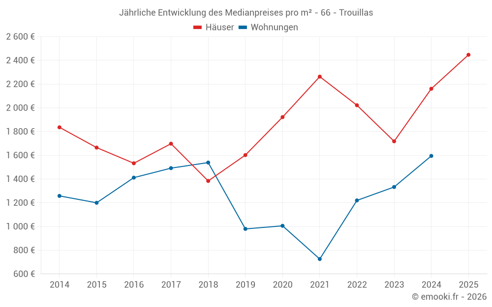 Jährliche Entwicklung des Medianpreises pro m² - 66 - Trouillas