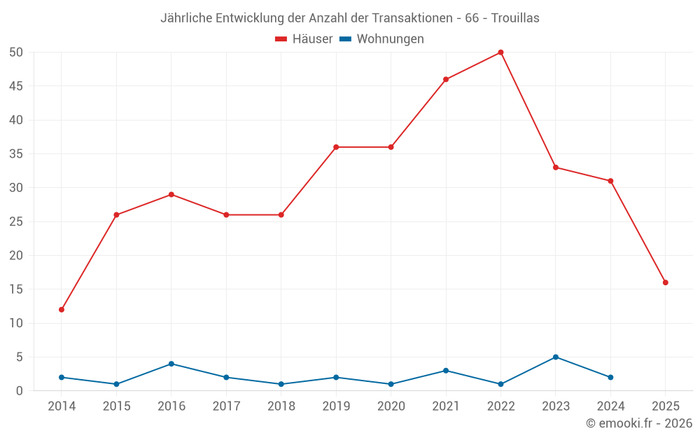 Jährliche Entwicklung der Anzahl der Transaktionen - 66 - Trouillas
