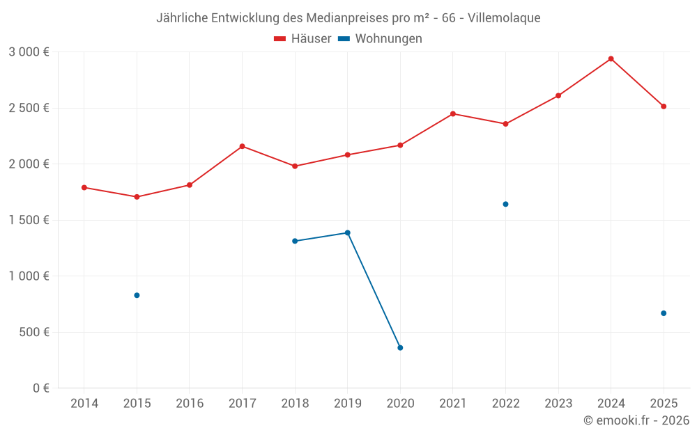 Jährliche Entwicklung des Medianpreises pro m² - 66 - Villemolaque