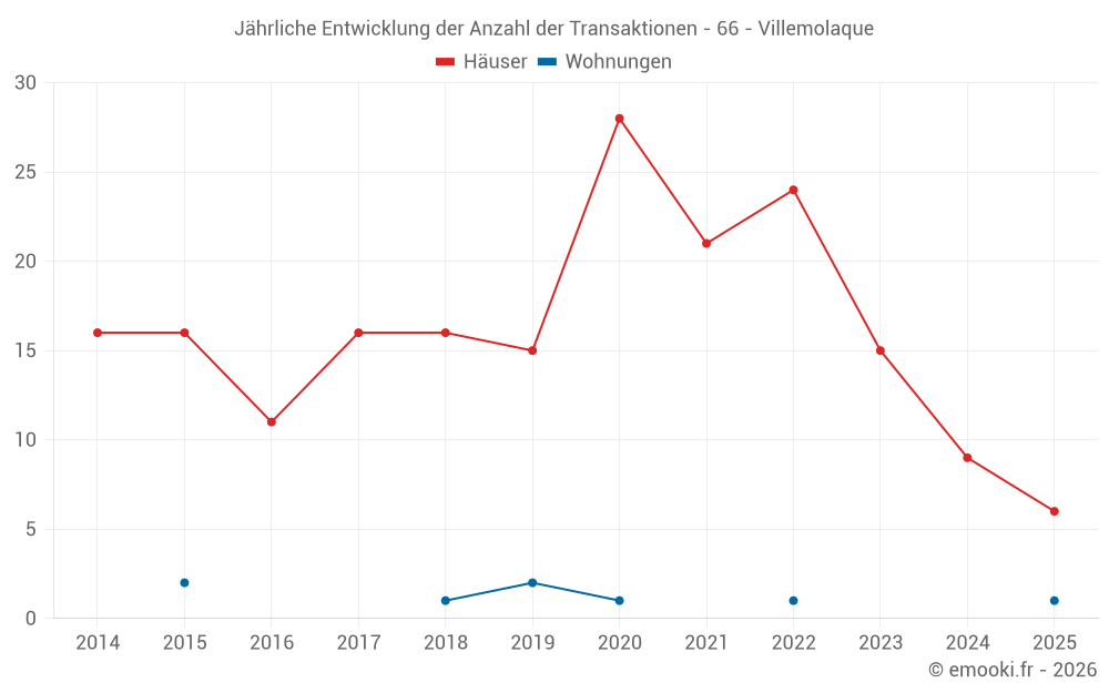 Jährliche Entwicklung der Anzahl der Transaktionen - 66 - Villemolaque