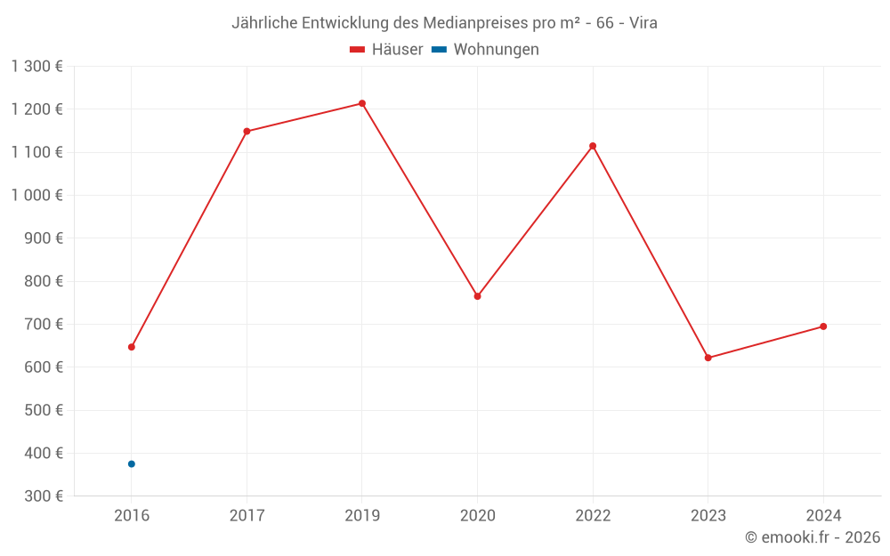 Jährliche Entwicklung des Medianpreises pro m² - 66 - Vira