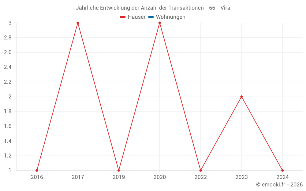 Jährliche Entwicklung der Anzahl der Transaktionen - 66 - Vira