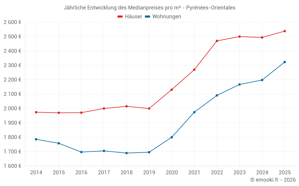 Jährliche Entwicklung des Medianpreises pro m² - Pyrénées-Orientales