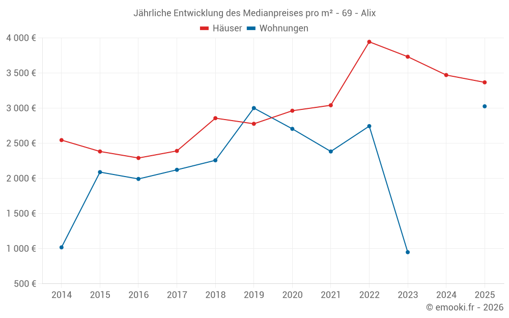 Jährliche Entwicklung des Medianpreises pro m² - 69 - Alix