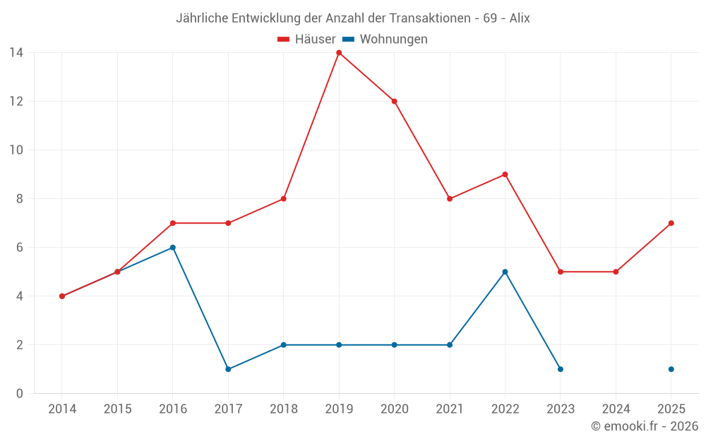 Jährliche Entwicklung der Anzahl der Transaktionen - 69 - Alix