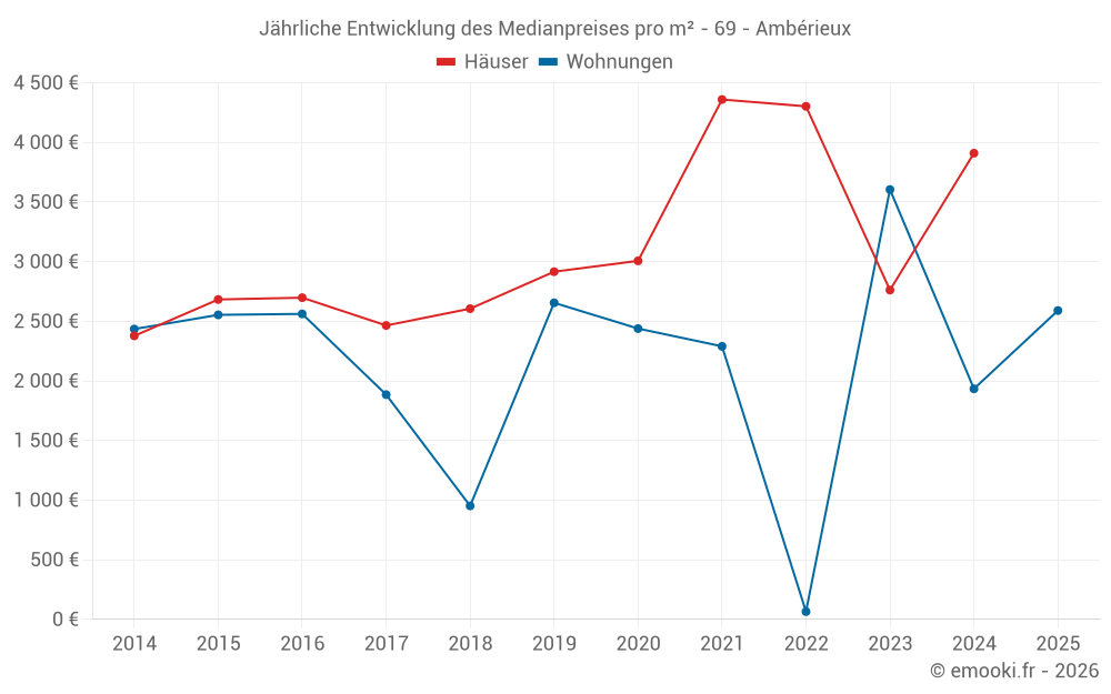 Jährliche Entwicklung des Medianpreises pro m² - 69 - Ambérieux
