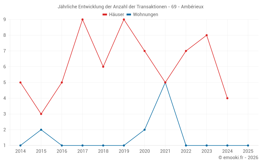 Jährliche Entwicklung der Anzahl der Transaktionen - 69 - Ambérieux