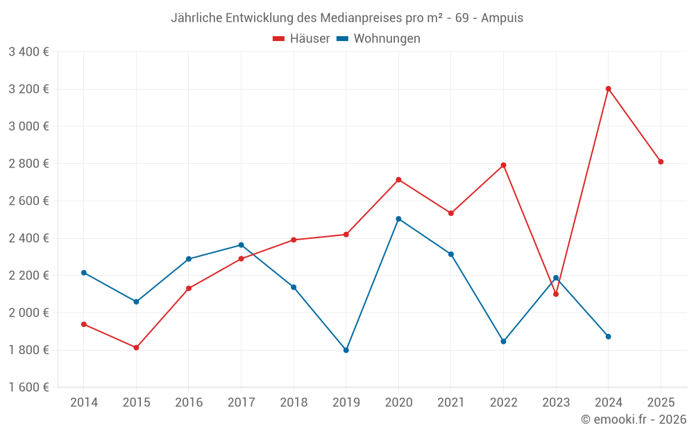Jährliche Entwicklung des Medianpreises pro m² - 69 - Ampuis