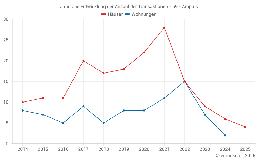 Jährliche Entwicklung der Anzahl der Transaktionen - 69 - Ampuis