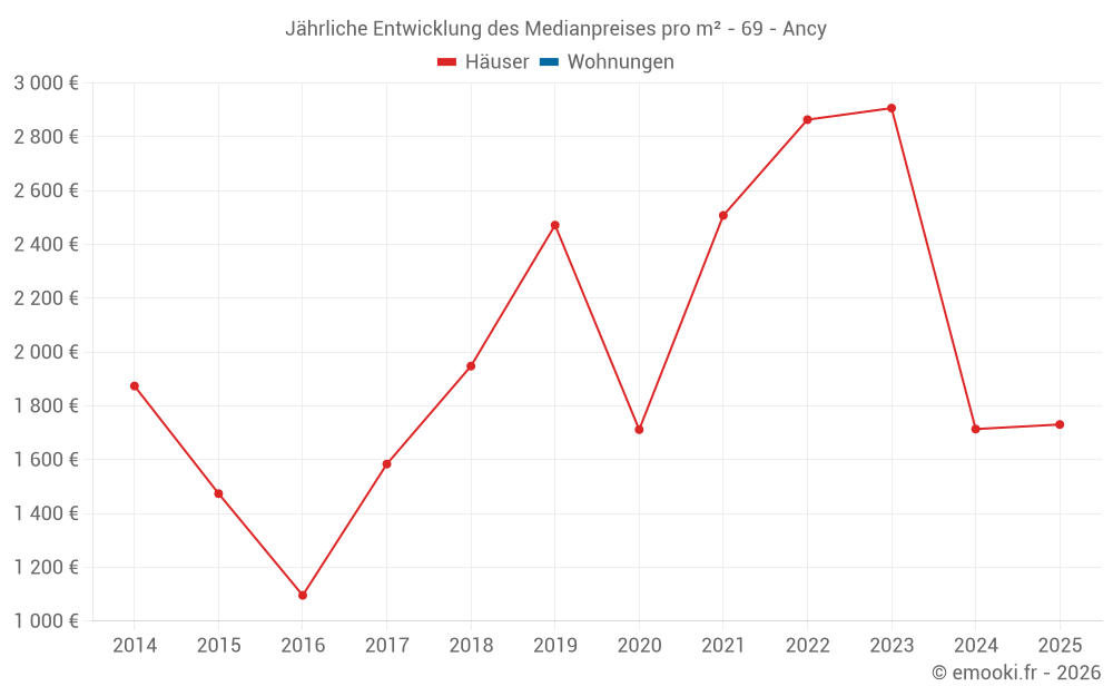 Jährliche Entwicklung des Medianpreises pro m² - 69 - Ancy