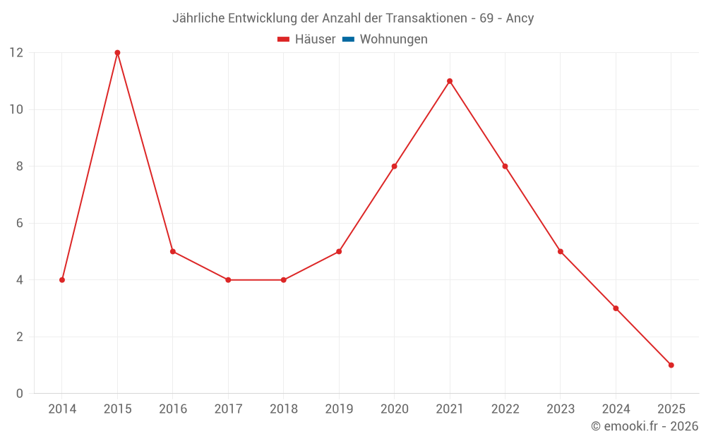 Jährliche Entwicklung der Anzahl der Transaktionen - 69 - Ancy