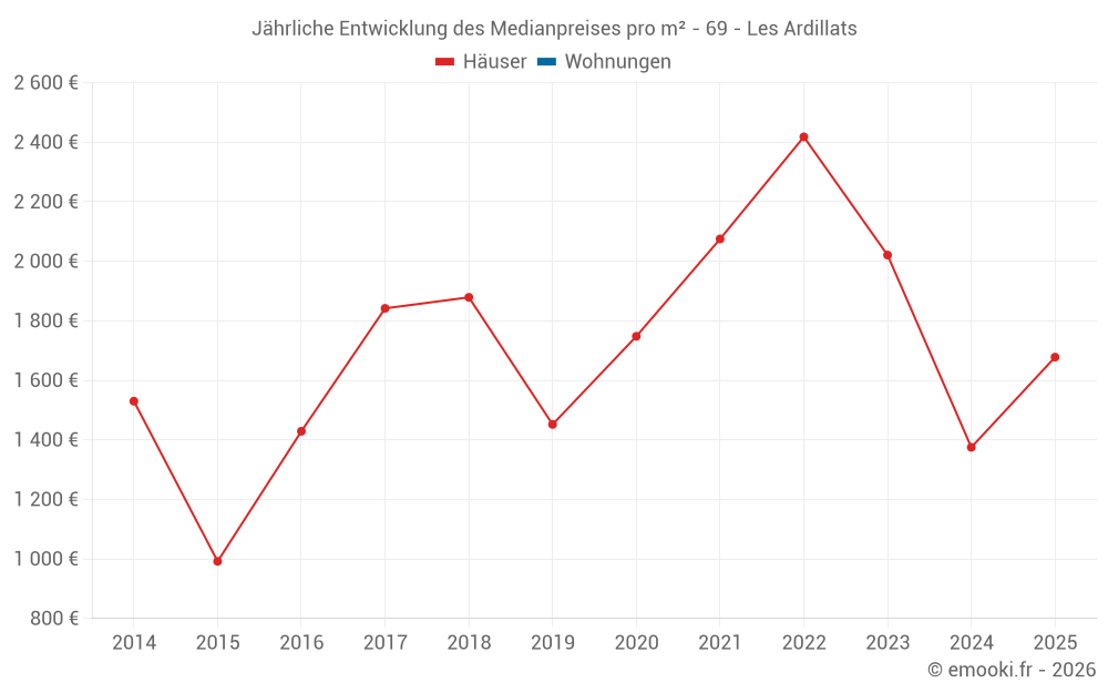 Jährliche Entwicklung des Medianpreises pro m² - 69 - Les Ardillats