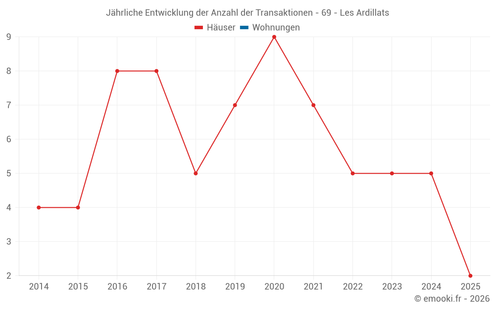 Jährliche Entwicklung der Anzahl der Transaktionen - 69 - Les Ardillats
