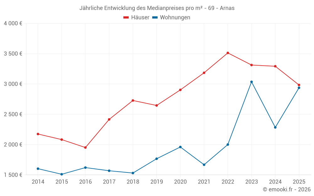 Jährliche Entwicklung des Medianpreises pro m² - 69 - Arnas