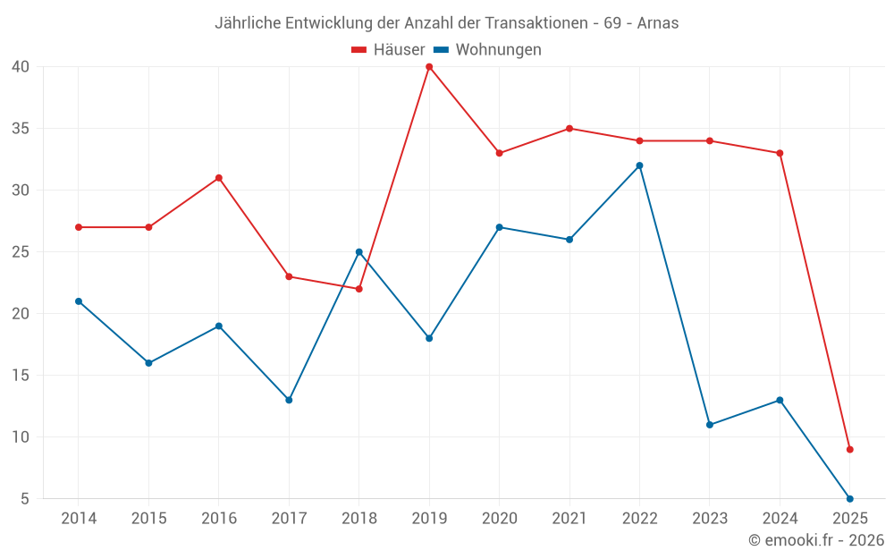 Jährliche Entwicklung der Anzahl der Transaktionen - 69 - Arnas