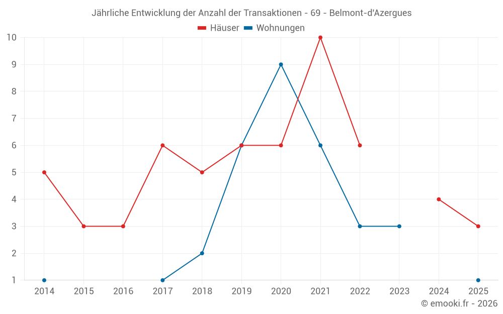 Jährliche Entwicklung der Anzahl der Transaktionen - 69 - Belmont-d'Azergues
