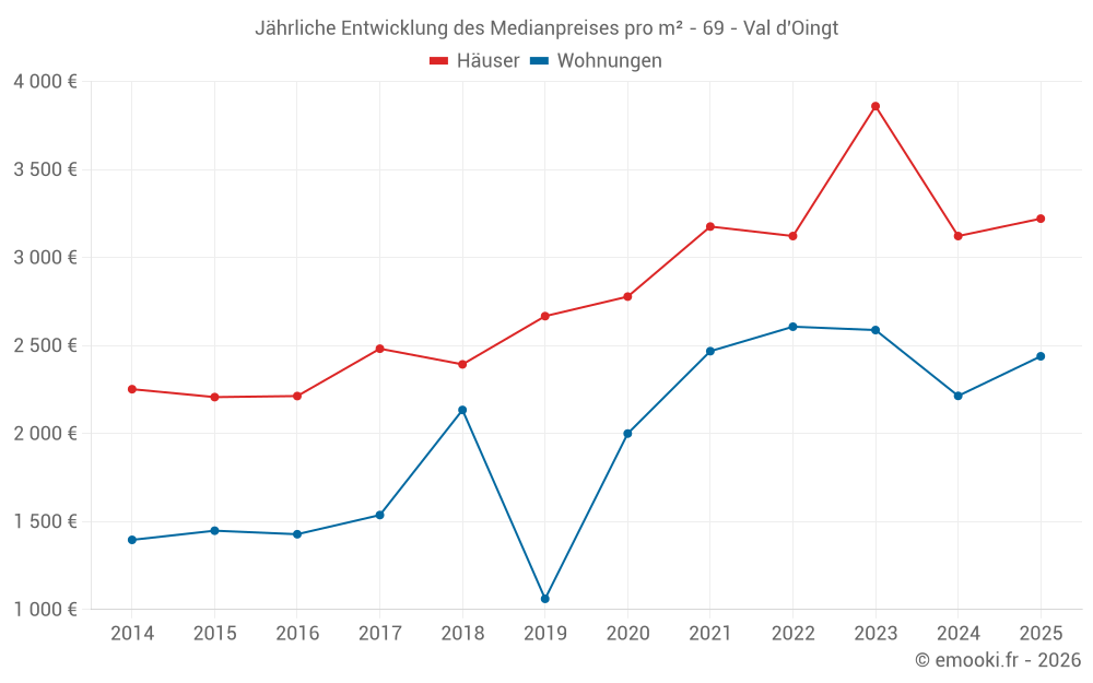 Jährliche Entwicklung des Medianpreises pro m² - 69 - Val d'Oingt