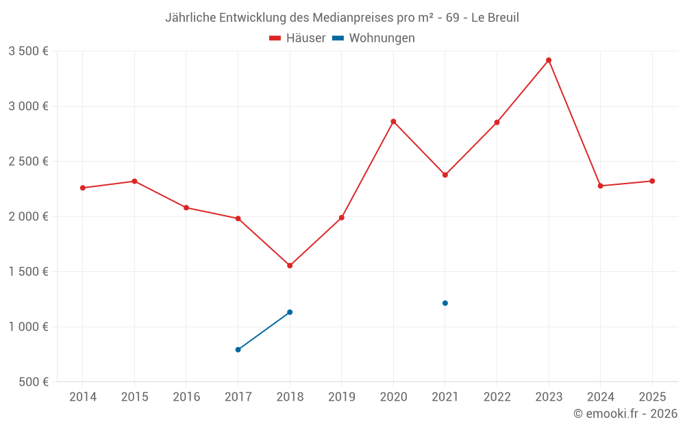 Jährliche Entwicklung des Medianpreises pro m² - 69 - Le Breuil