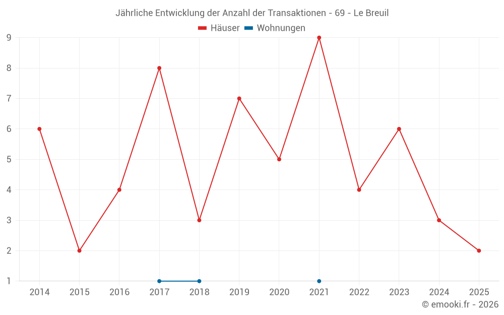 Jährliche Entwicklung der Anzahl der Transaktionen - 69 - Le Breuil