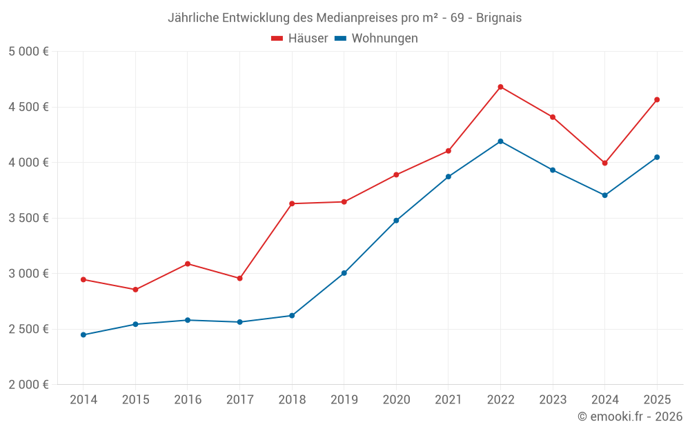 Jährliche Entwicklung des Medianpreises pro m² - 69 - Brignais