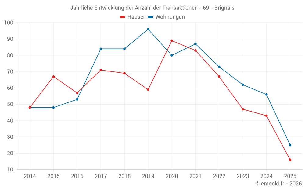 Jährliche Entwicklung der Anzahl der Transaktionen - 69 - Brignais