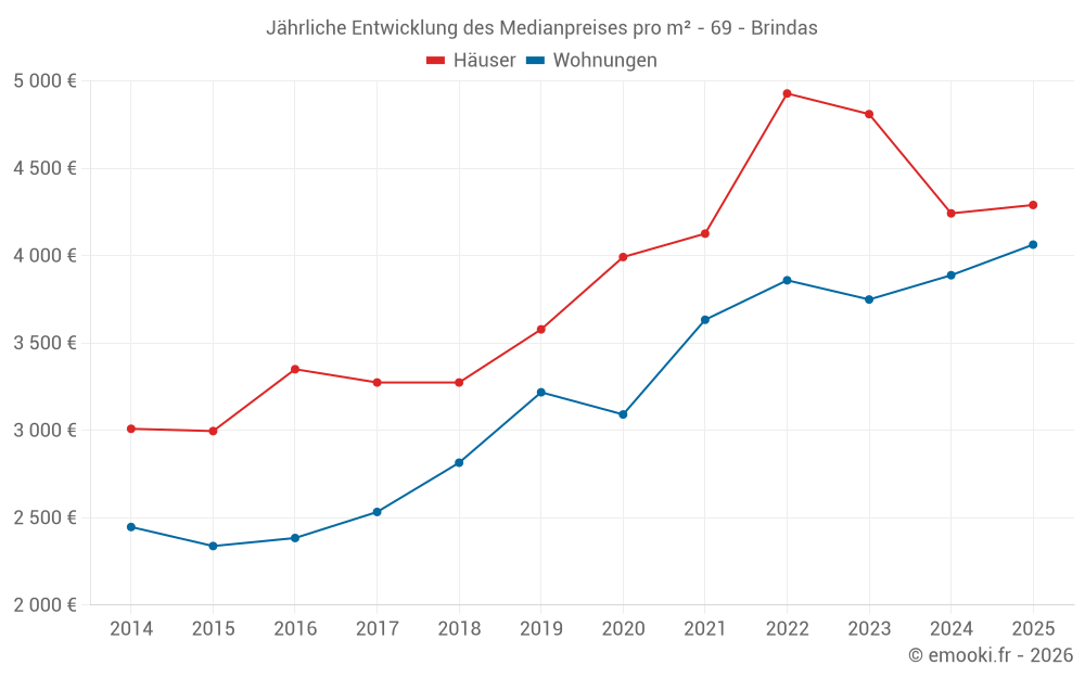 Jährliche Entwicklung des Medianpreises pro m² - 69 - Brindas