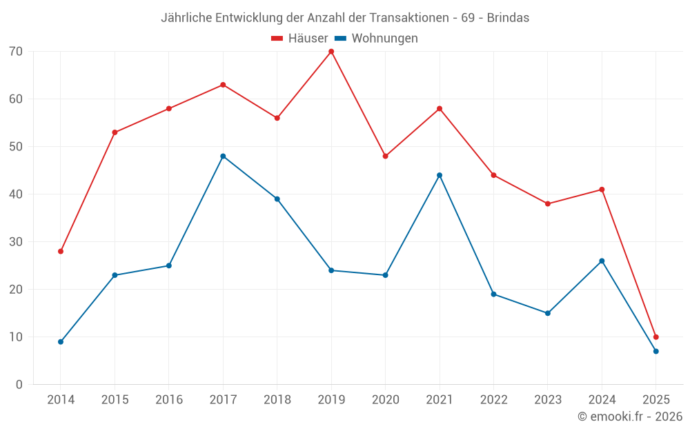 Jährliche Entwicklung der Anzahl der Transaktionen - 69 - Brindas