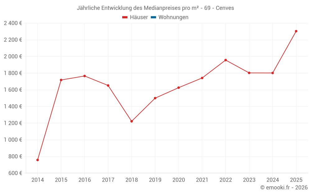 Jährliche Entwicklung des Medianpreises pro m² - 69 - Cenves