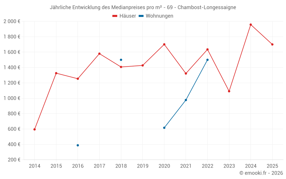 Jährliche Entwicklung des Medianpreises pro m² - 69 - Chambost-Longessaigne