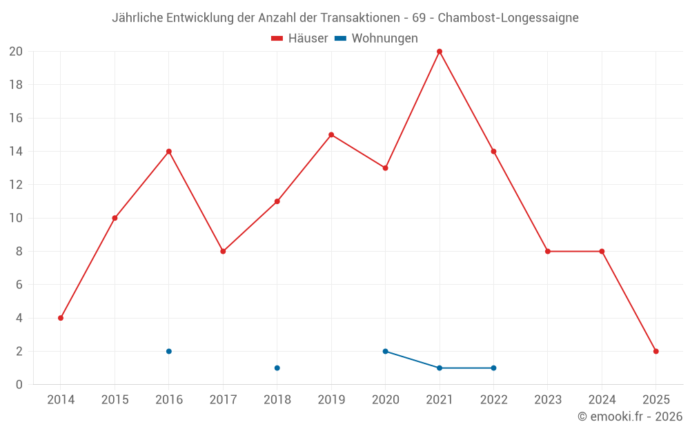 Jährliche Entwicklung der Anzahl der Transaktionen - 69 - Chambost-Longessaigne