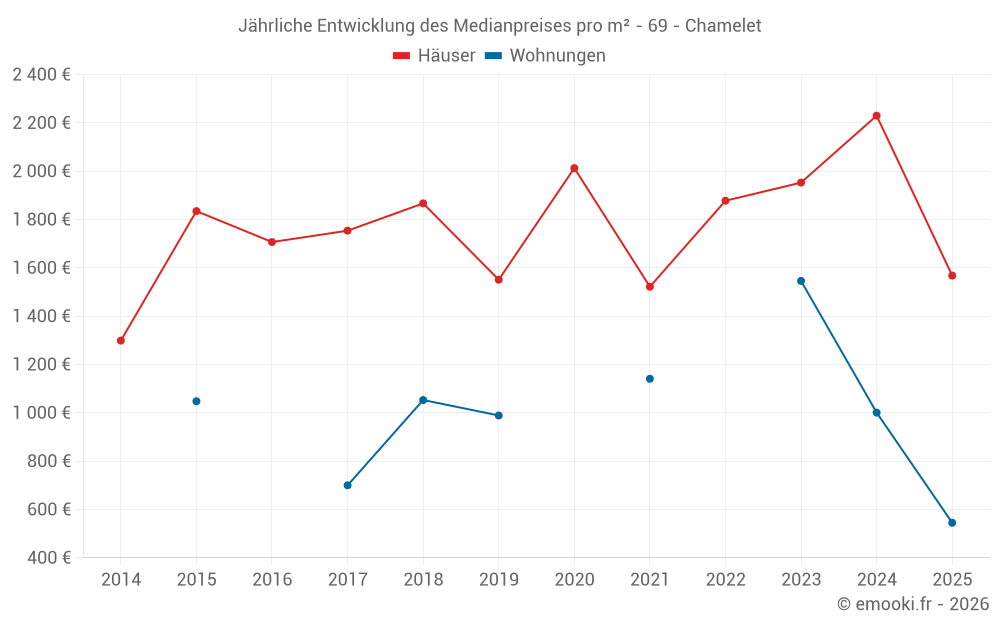 Jährliche Entwicklung des Medianpreises pro m² - 69 - Chamelet