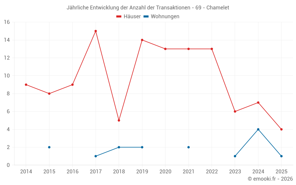 Jährliche Entwicklung der Anzahl der Transaktionen - 69 - Chamelet