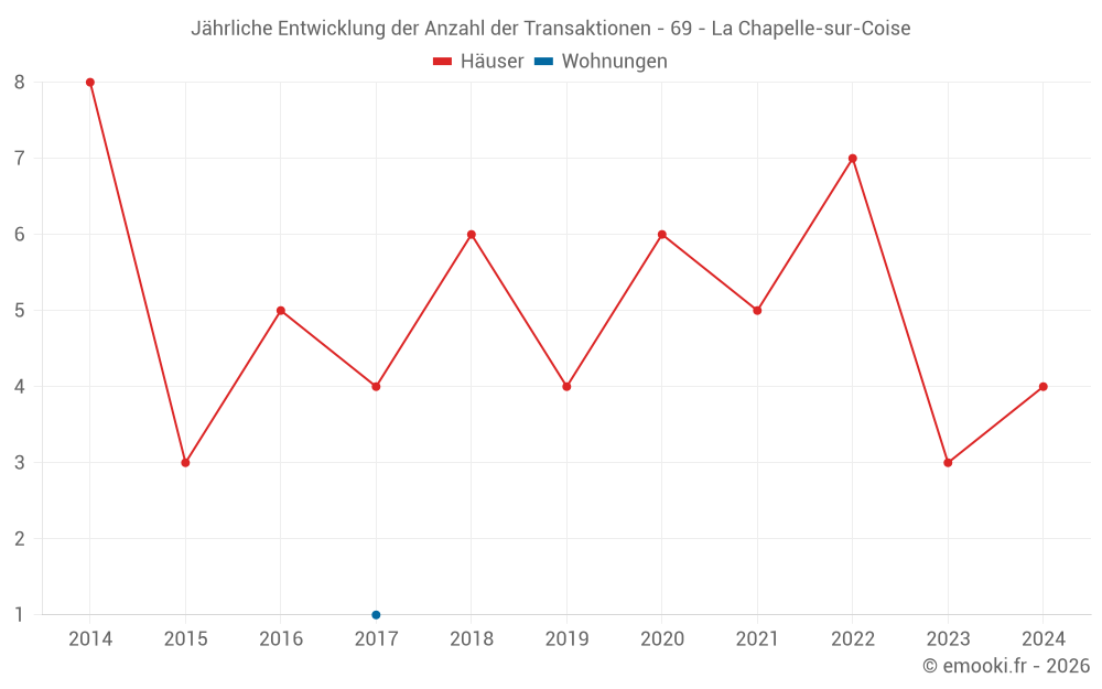 Jährliche Entwicklung der Anzahl der Transaktionen - 69 - La Chapelle-sur-Coise