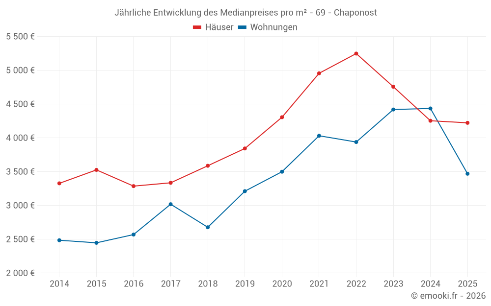 Jährliche Entwicklung des Medianpreises pro m² - 69 - Chaponost