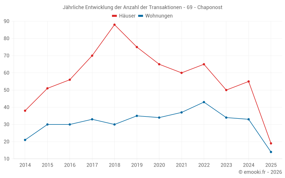Jährliche Entwicklung der Anzahl der Transaktionen - 69 - Chaponost