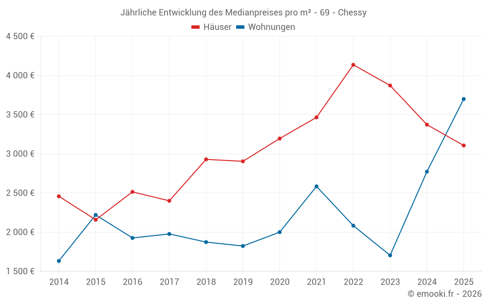 Jährliche Entwicklung des Medianpreises pro m² - 69 - Chessy