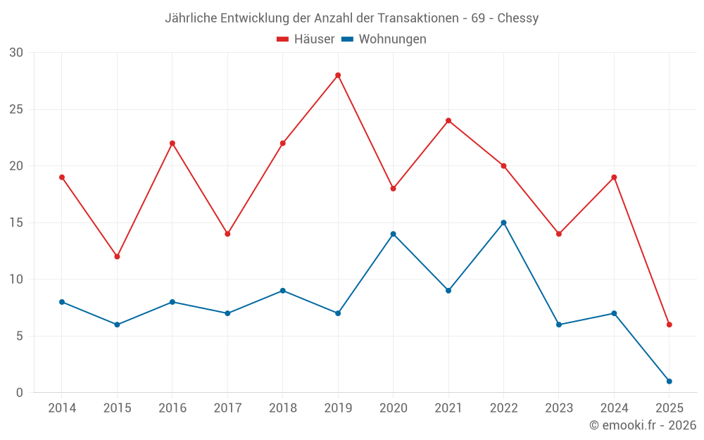 Jährliche Entwicklung der Anzahl der Transaktionen - 69 - Chessy