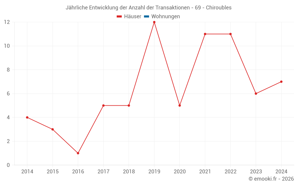 Jährliche Entwicklung der Anzahl der Transaktionen - 69 - Chiroubles