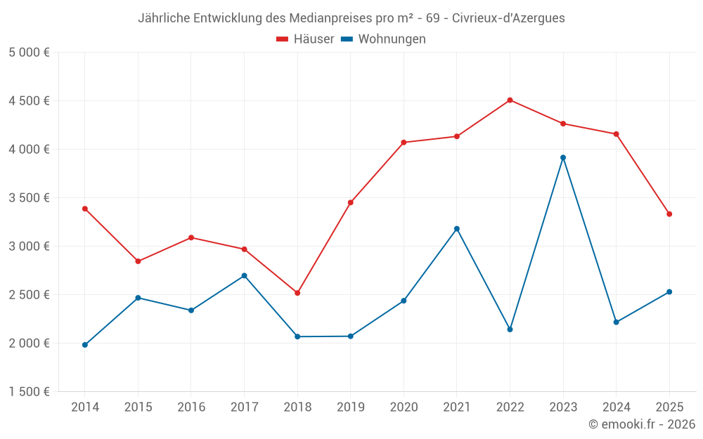 Jährliche Entwicklung des Medianpreises pro m² - 69 - Civrieux-d'Azergues