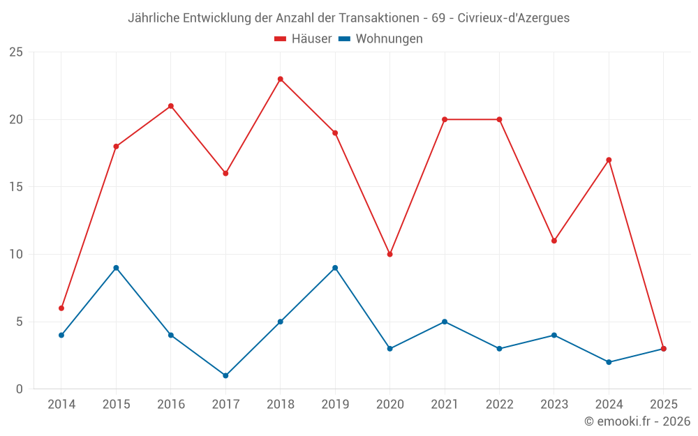 Jährliche Entwicklung der Anzahl der Transaktionen - 69 - Civrieux-d'Azergues
