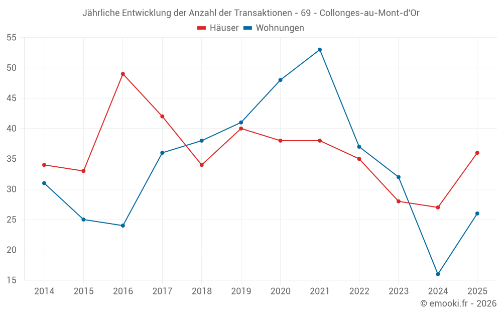 Jährliche Entwicklung der Anzahl der Transaktionen - 69 - Collonges-au-Mont-d'Or