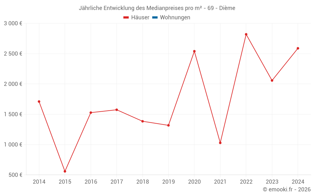 Jährliche Entwicklung des Medianpreises pro m² - 69 - Dième