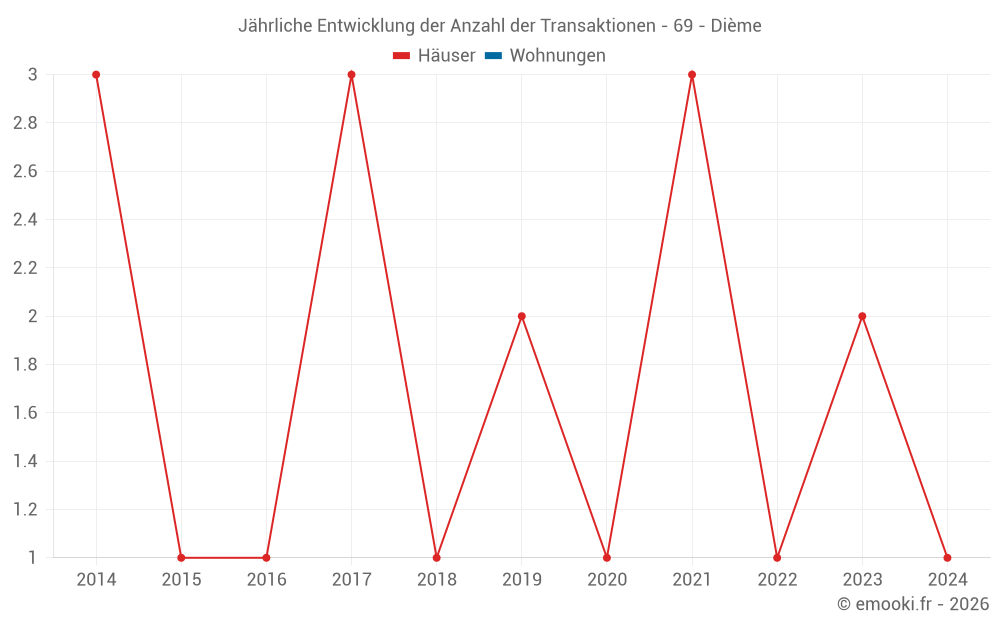 Jährliche Entwicklung der Anzahl der Transaktionen - 69 - Dième