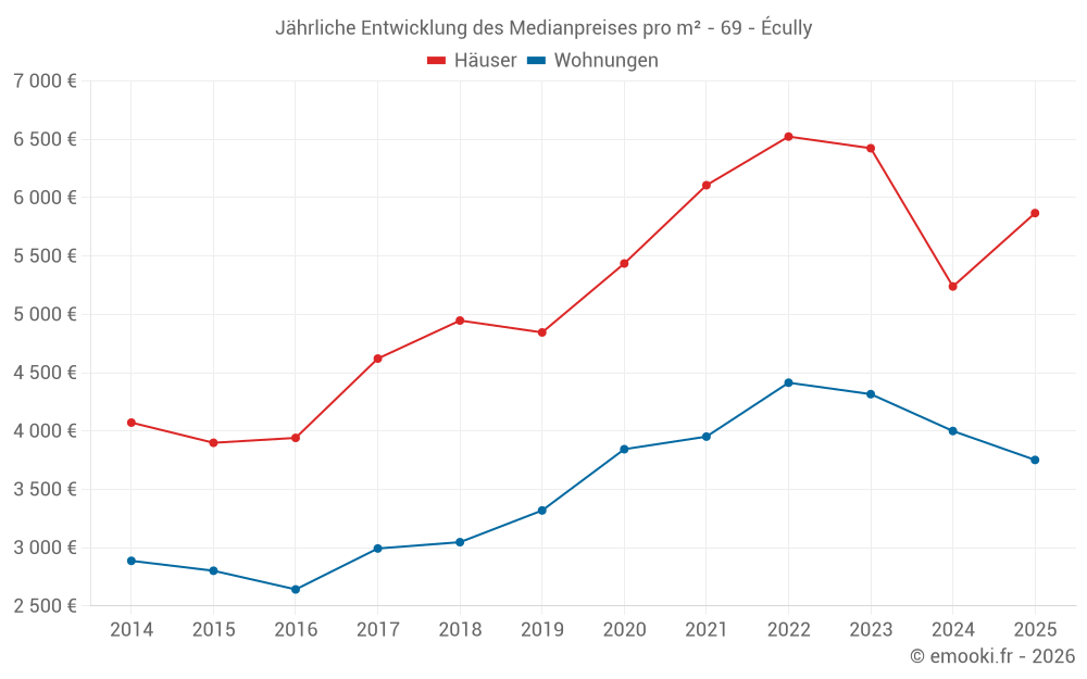 Jährliche Entwicklung des Medianpreises pro m² - 69 - Écully