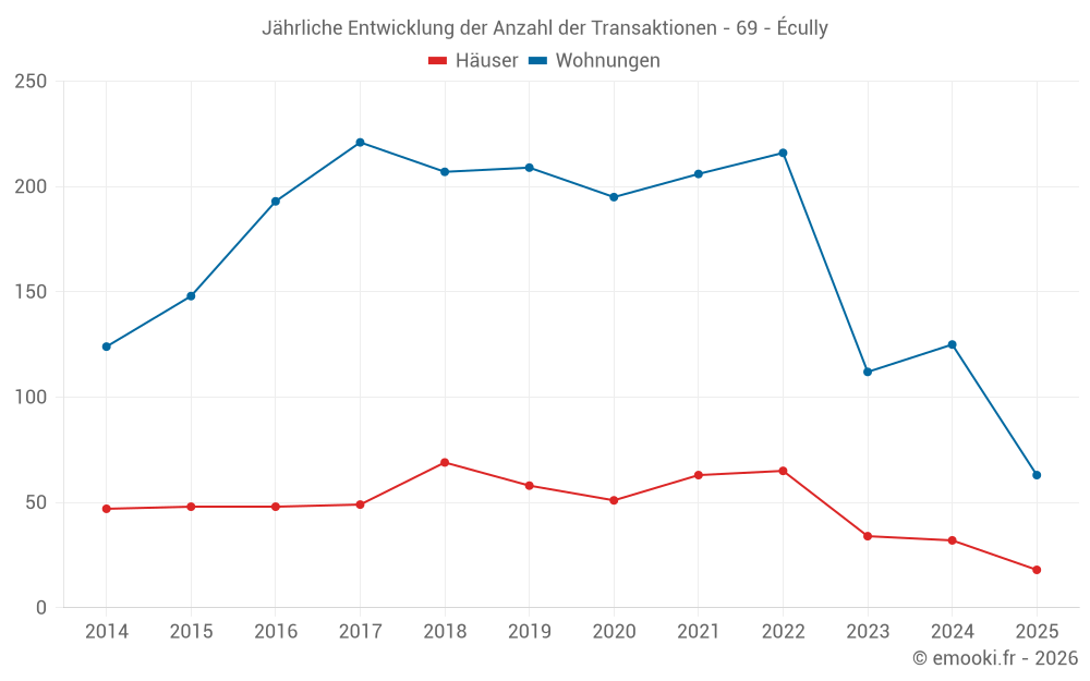 Jährliche Entwicklung der Anzahl der Transaktionen - 69 - Écully