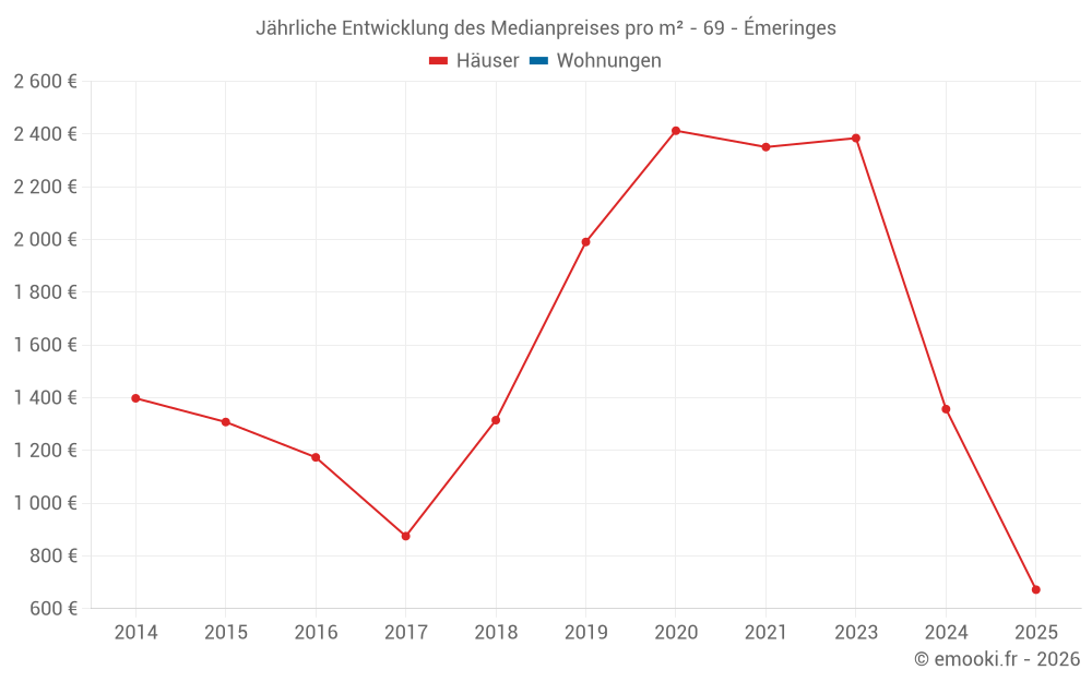 Jährliche Entwicklung des Medianpreises pro m² - 69 - Émeringes